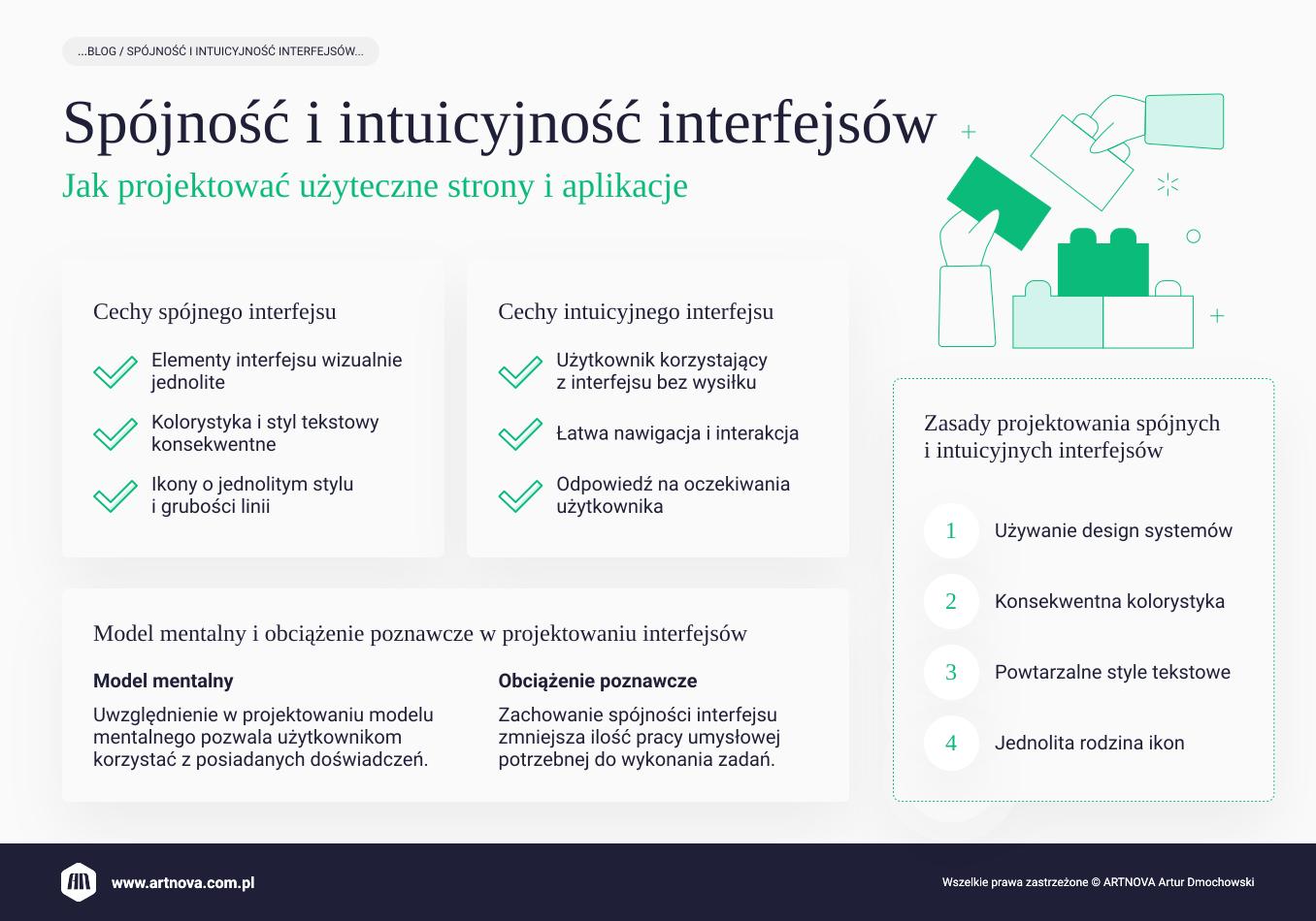 infografika: Spójność i intuicyjność interfejsów. Jak projektować użyteczne strony i aplikacje.