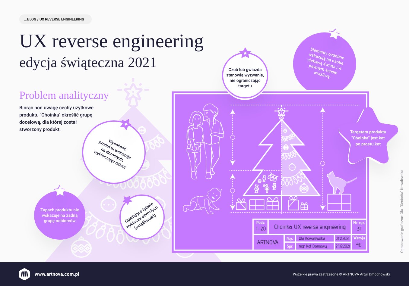infografika: UX Reverse Engineering - edycja świąteczna 2021