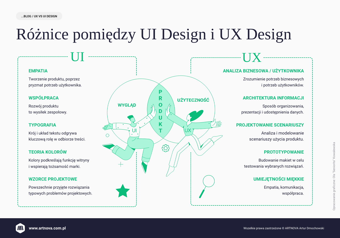 Różnice między UX Design i UI Design.