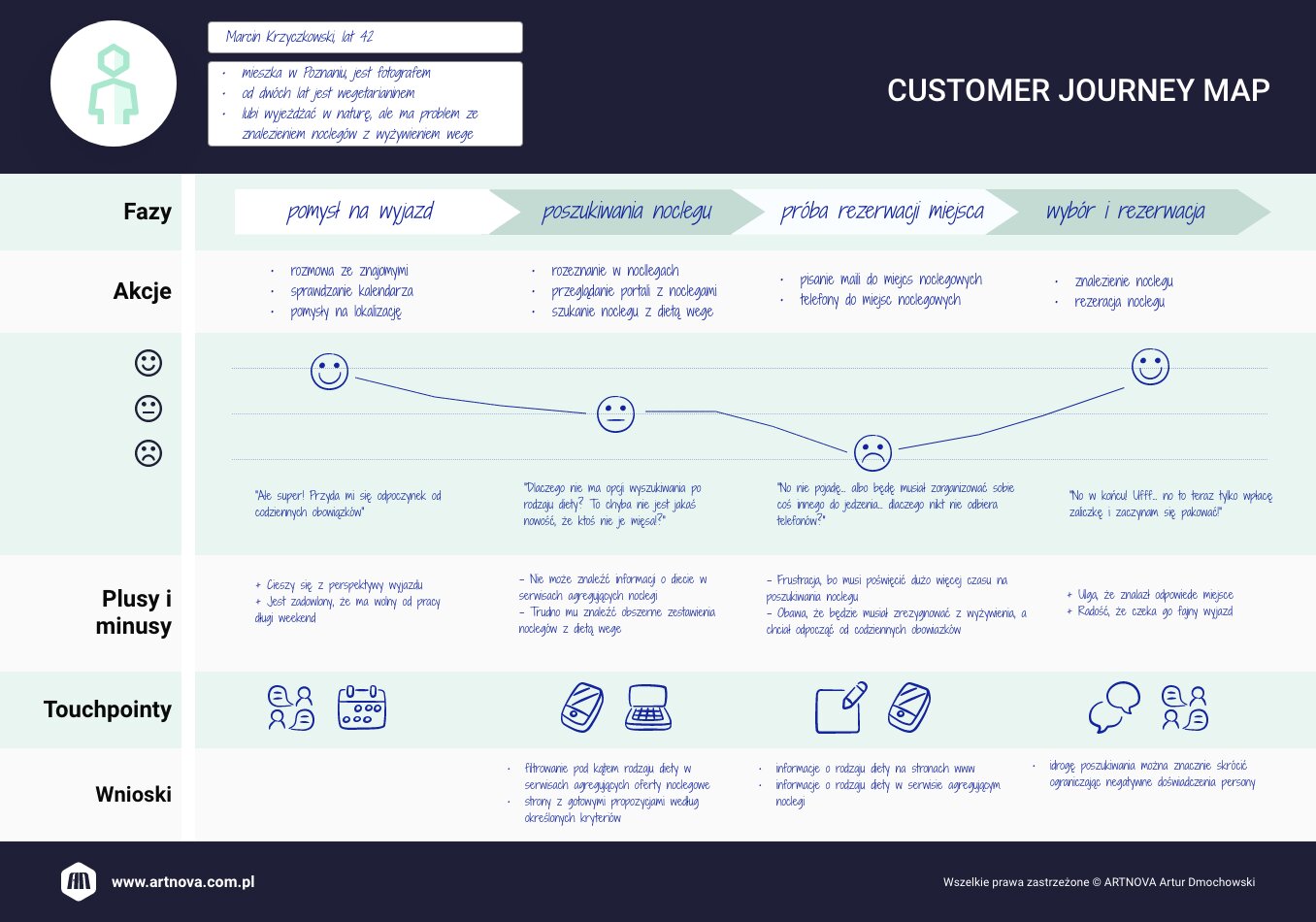 infografika: Customer Journey Map - przykład wypełnionego formularza.