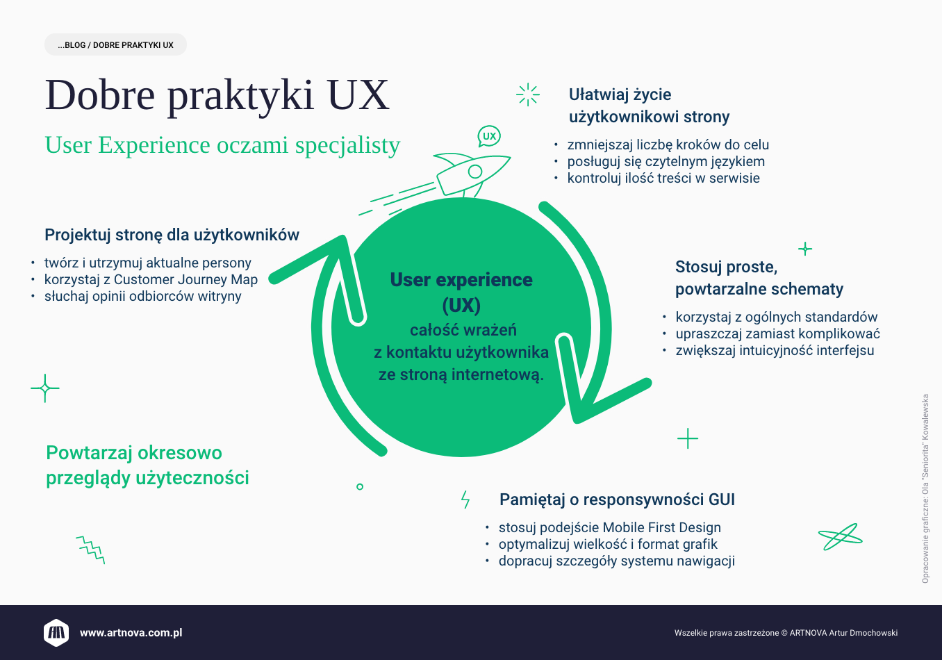 infografika: Dobre praktyki UX. User experience oczami specjalisty.