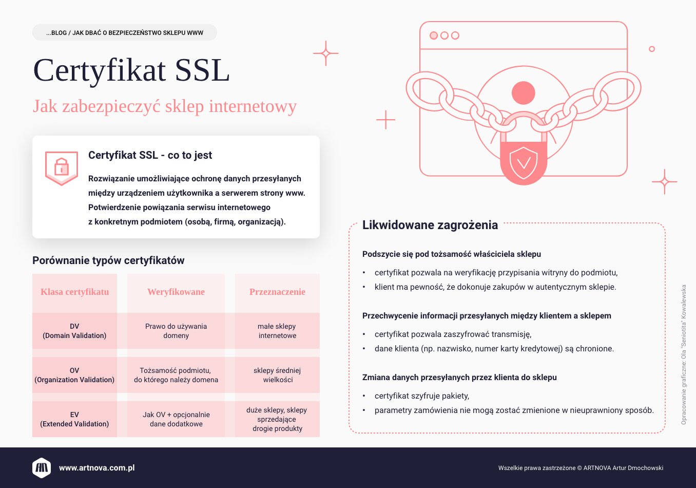 infografika: Certyfikat SSL. Jak zabezpieczyć sklep internetowy