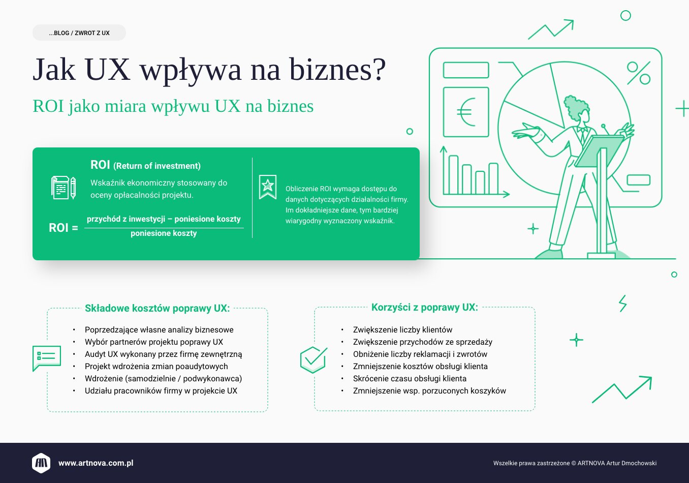 infografika: Wpływ UX na biznes. ROI jako metoda oceny wpływu.