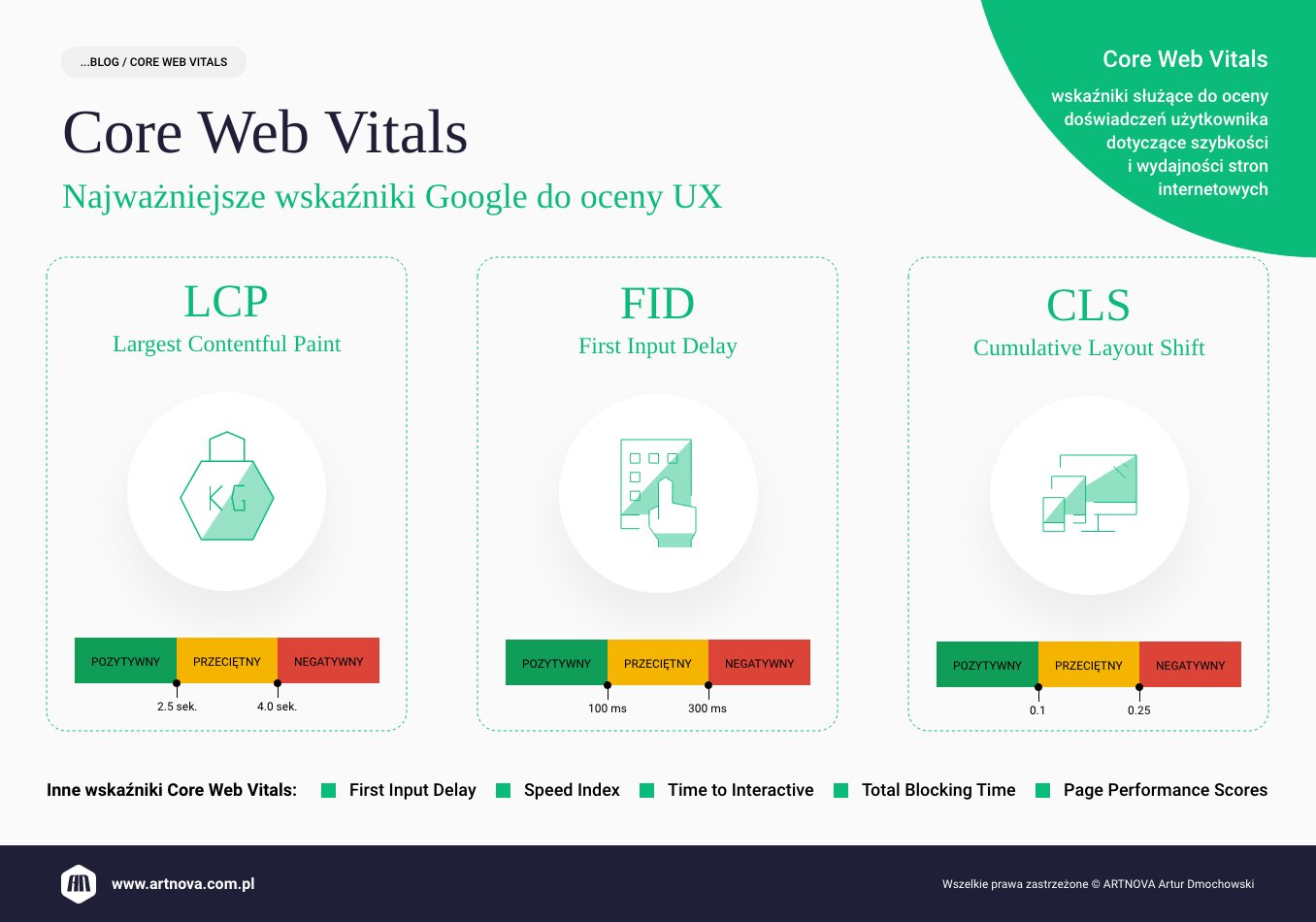 infografika: Core Web Vitals a UX.
